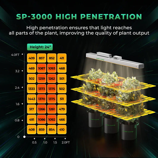 Mars Hydro New SP 3000 300W Full Spectrum LED Grow Light High-Intensity Indoor Growth Mars Hydro