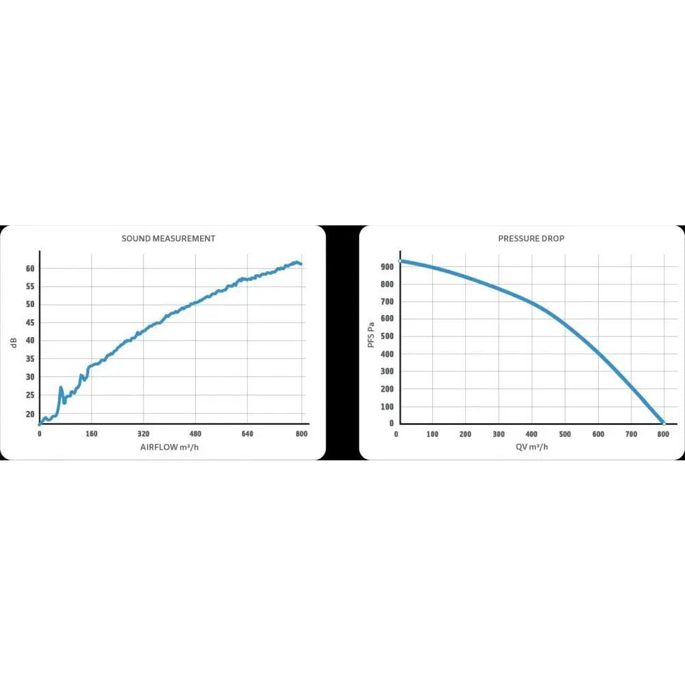 Prima Klima Rohrventilator Whisperblower EC 125 mm - 800 m3/Std, EC motor PrimaKlima