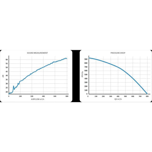 Prima Klima Rohrventilator Whisperblower ECblue 125 mm - 800 m3/Std, EC motor PrimaKlima