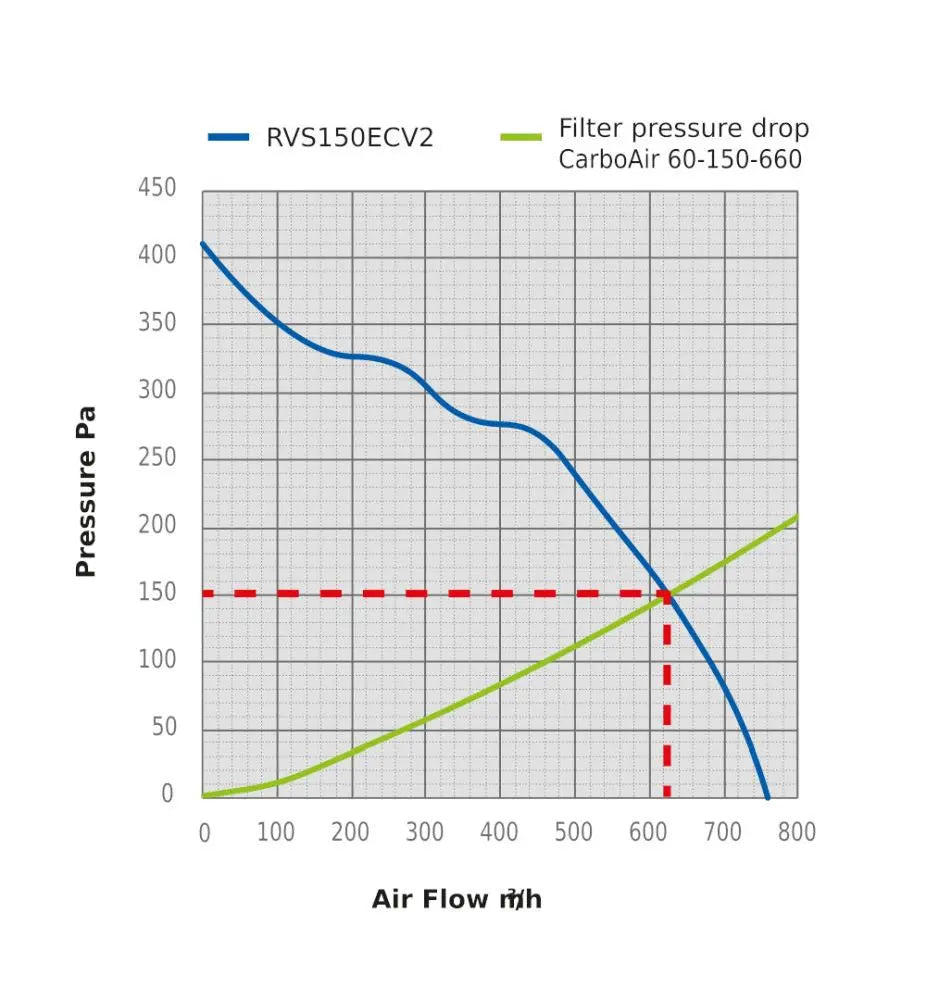 Sistema de aire Revolution Silenced V2 EC Vector 150 mm, 764 m3/Std SystemAir
