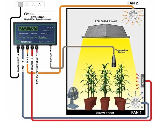 Ecotechnics Evolution CO2 Controller kit Ecotechnics