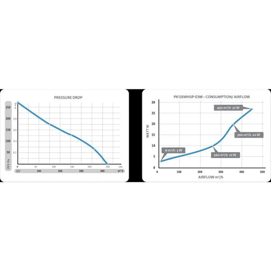 Prima Klima Rohrventilator Beepsblower 125 mm - 450 m3/Std ESM PrimaKlima