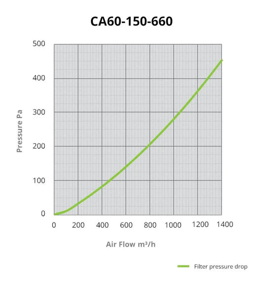 CarboAir PRO 60 Filter 150 mm, 1350 m3/Std CarboAir