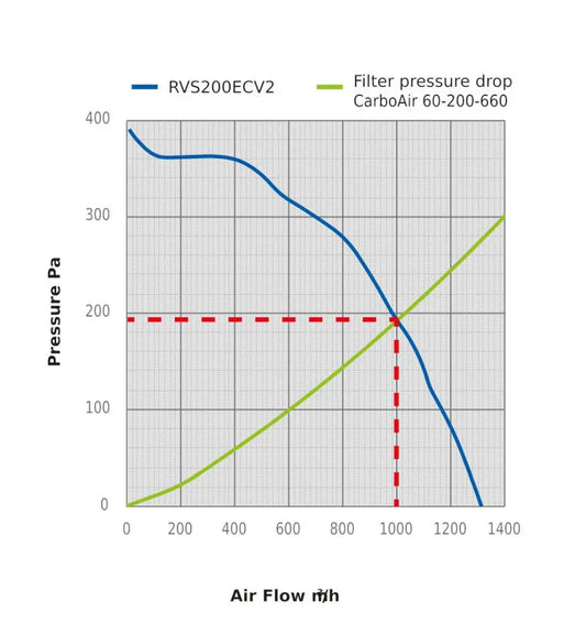 Sistema de aire Revolution Silenced V2 EC Vector 200 mm, 1345 m3/Std SystemAir