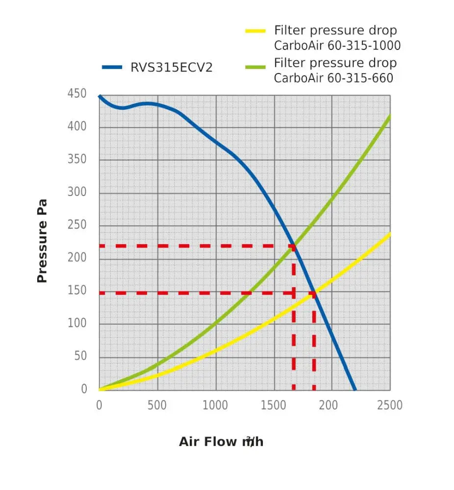 Sistema de aire Revolution Silenced V2 EC Vector Low Power 315 mm, 2224 m3/Std SystemAir