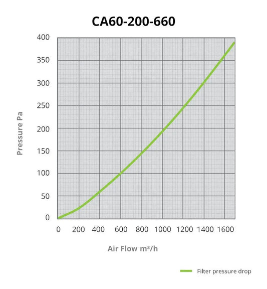 CarboAir PRO 60 Filter 200 mm, 1700 m3/Std CarboAir