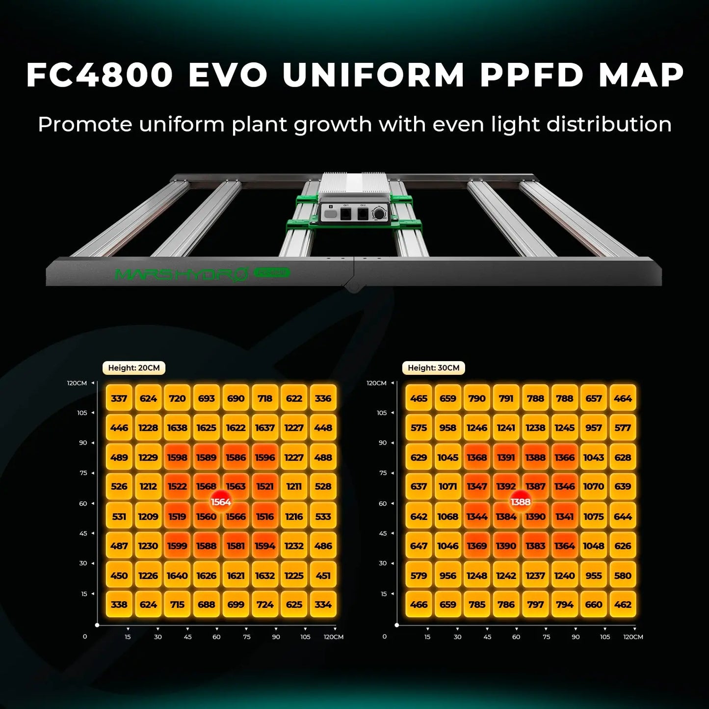 Mars Hydro FC 4800-EVO Full Spectrum LED Grow Lights - Best Yield 480W Lampe für 120x120cm GrowBox Zelt Mars Hydro