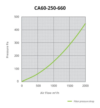 CarboAir PRO 60 Filter 250 mm, 2000 m3/Std CarboAir